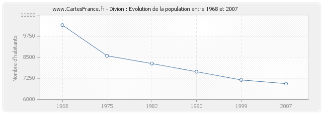 Population Divion