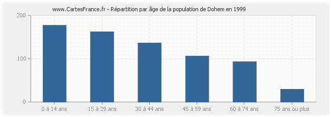 Répartition par âge de la population de Dohem en 1999