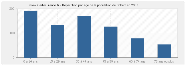 Répartition par âge de la population de Dohem en 2007