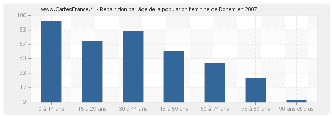 Répartition par âge de la population féminine de Dohem en 2007