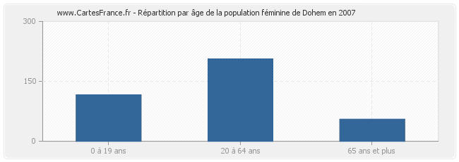 Répartition par âge de la population féminine de Dohem en 2007