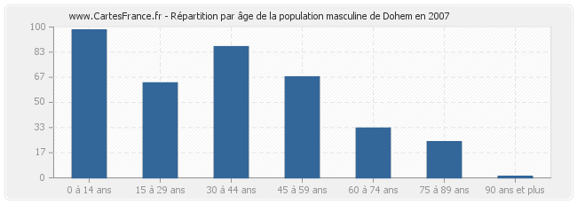 Répartition par âge de la population masculine de Dohem en 2007