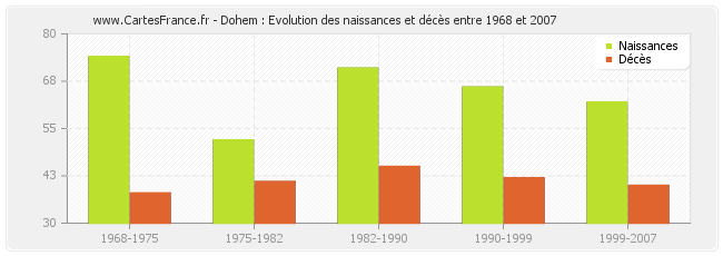 Dohem : Evolution des naissances et décès entre 1968 et 2007