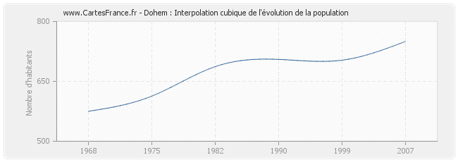 Dohem : Interpolation cubique de l'évolution de la population