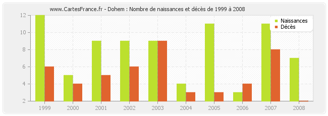 Dohem : Nombre de naissances et décès de 1999 à 2008