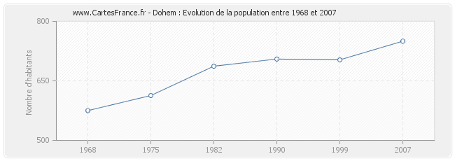 Population Dohem