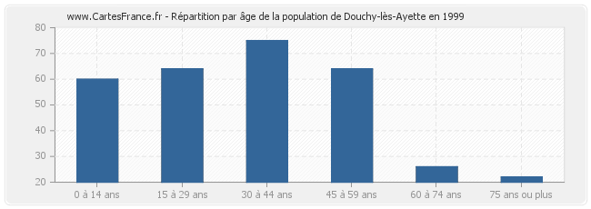 Répartition par âge de la population de Douchy-lès-Ayette en 1999
