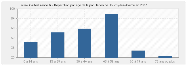 Répartition par âge de la population de Douchy-lès-Ayette en 2007