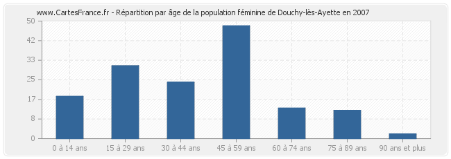Répartition par âge de la population féminine de Douchy-lès-Ayette en 2007