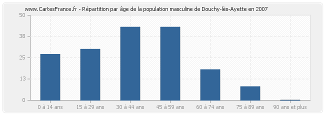 Répartition par âge de la population masculine de Douchy-lès-Ayette en 2007