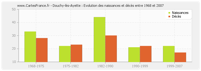 Douchy-lès-Ayette : Evolution des naissances et décès entre 1968 et 2007