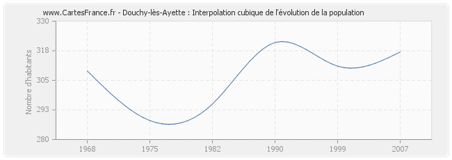 Douchy-lès-Ayette : Interpolation cubique de l'évolution de la population