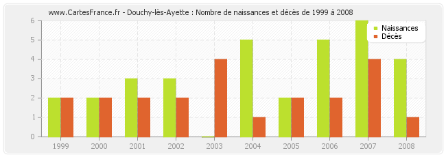 Douchy-lès-Ayette : Nombre de naissances et décès de 1999 à 2008
