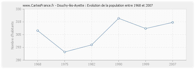 Population Douchy-lès-Ayette