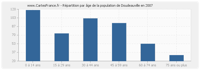 Répartition par âge de la population de Doudeauville en 2007