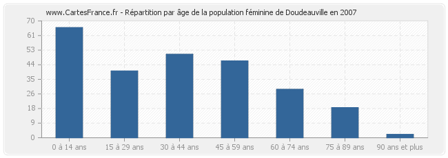 Répartition par âge de la population féminine de Doudeauville en 2007