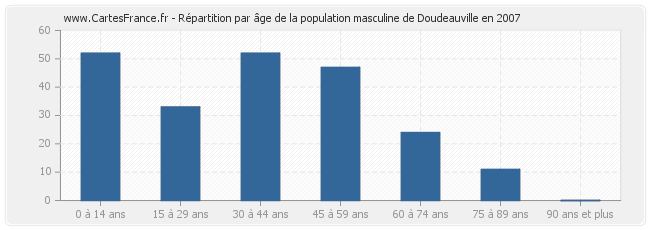 Répartition par âge de la population masculine de Doudeauville en 2007