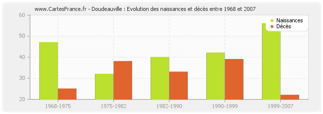 Doudeauville : Evolution des naissances et décès entre 1968 et 2007