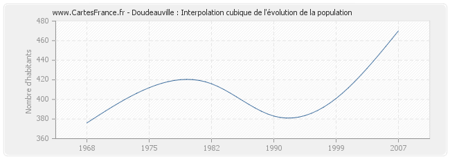Doudeauville : Interpolation cubique de l'évolution de la population