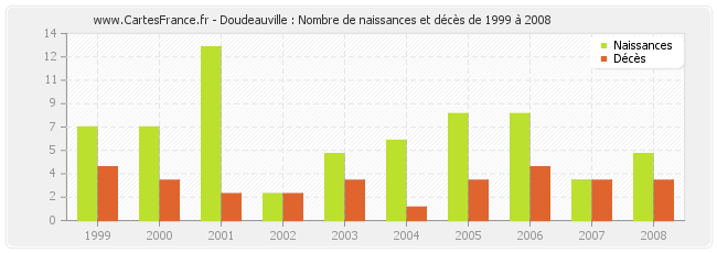 Doudeauville : Nombre de naissances et décès de 1999 à 2008