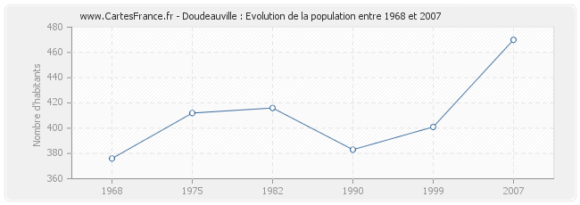 Population Doudeauville