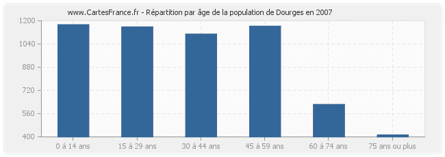 Répartition par âge de la population de Dourges en 2007
