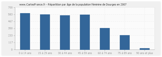 Répartition par âge de la population féminine de Dourges en 2007