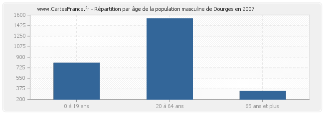 Répartition par âge de la population masculine de Dourges en 2007