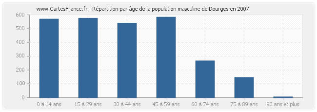 Répartition par âge de la population masculine de Dourges en 2007