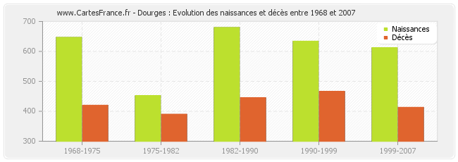 Dourges : Evolution des naissances et décès entre 1968 et 2007