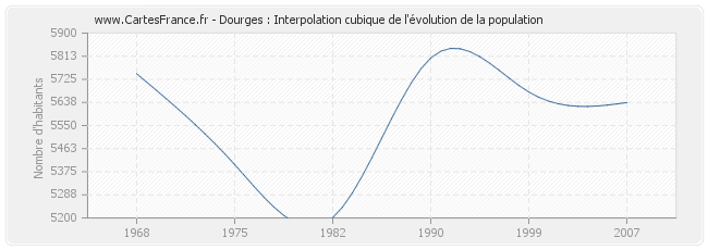 Dourges : Interpolation cubique de l'évolution de la population
