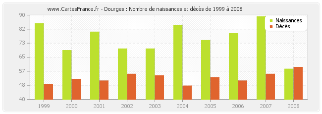 Dourges : Nombre de naissances et décès de 1999 à 2008