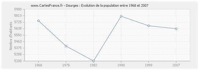 Population Dourges