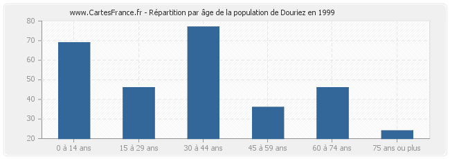 Répartition par âge de la population de Douriez en 1999