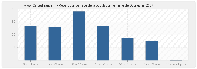 Répartition par âge de la population féminine de Douriez en 2007