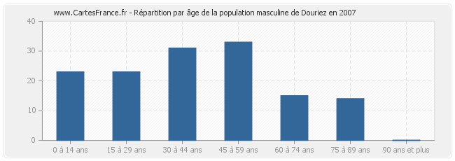 Répartition par âge de la population masculine de Douriez en 2007