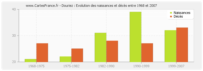 Douriez : Evolution des naissances et décès entre 1968 et 2007