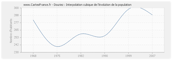 Douriez : Interpolation cubique de l'évolution de la population