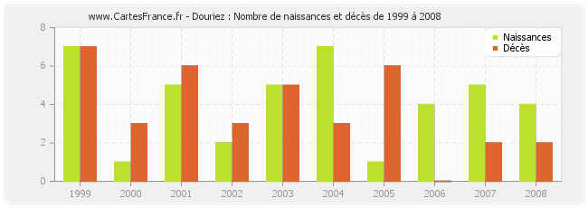 Douriez : Nombre de naissances et décès de 1999 à 2008