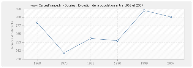 Population Douriez