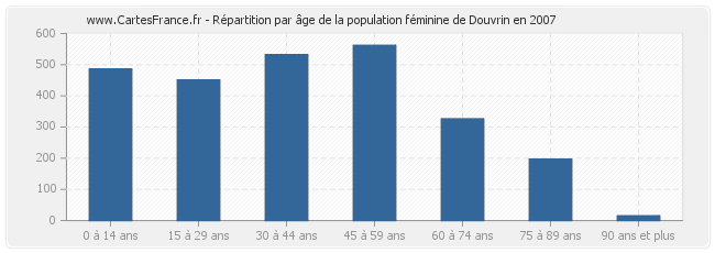 Répartition par âge de la population féminine de Douvrin en 2007