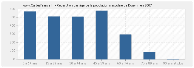 Répartition par âge de la population masculine de Douvrin en 2007