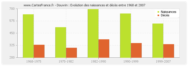 Douvrin : Evolution des naissances et décès entre 1968 et 2007