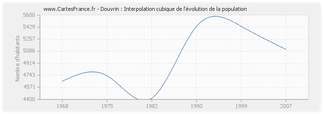 Douvrin : Interpolation cubique de l'évolution de la population