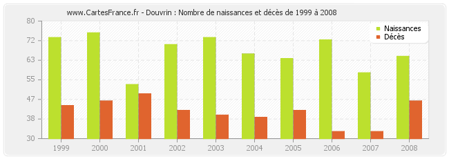 Douvrin : Nombre de naissances et décès de 1999 à 2008