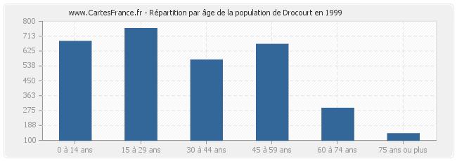 Répartition par âge de la population de Drocourt en 1999