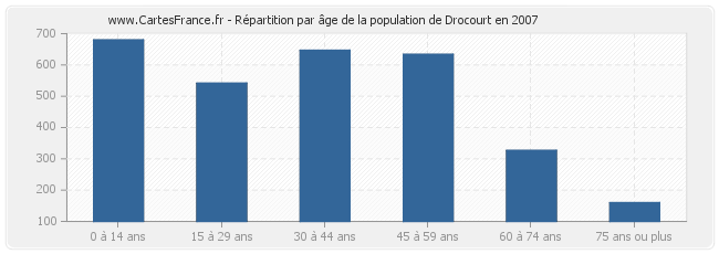 Répartition par âge de la population de Drocourt en 2007