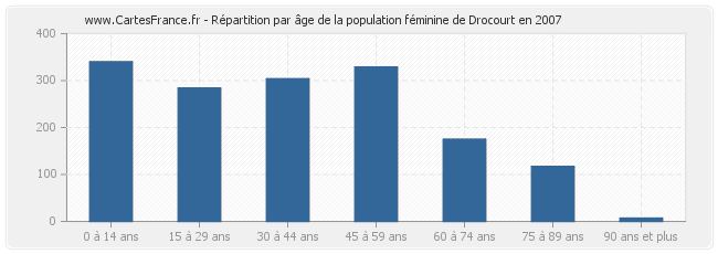 Répartition par âge de la population féminine de Drocourt en 2007