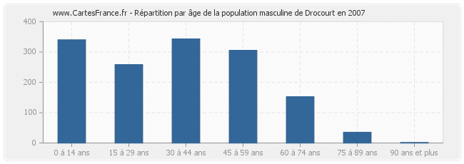 Répartition par âge de la population masculine de Drocourt en 2007