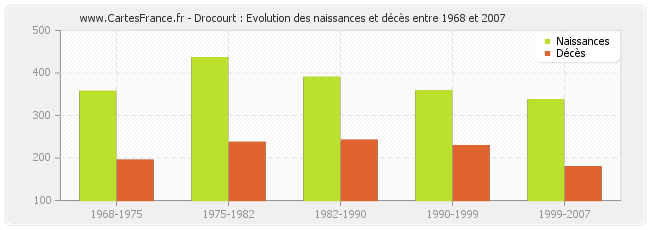 Drocourt : Evolution des naissances et décès entre 1968 et 2007